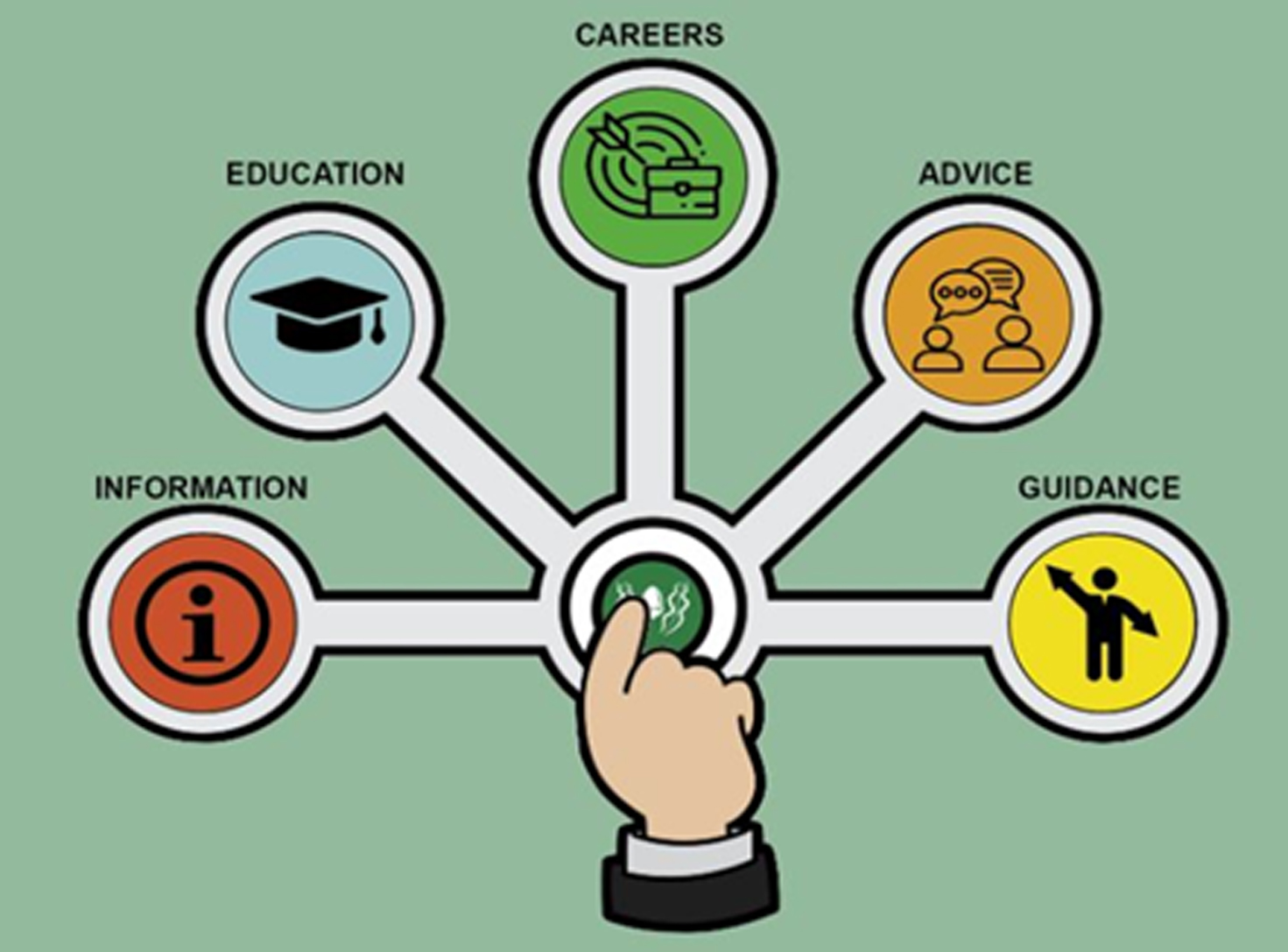 Careers flowchart